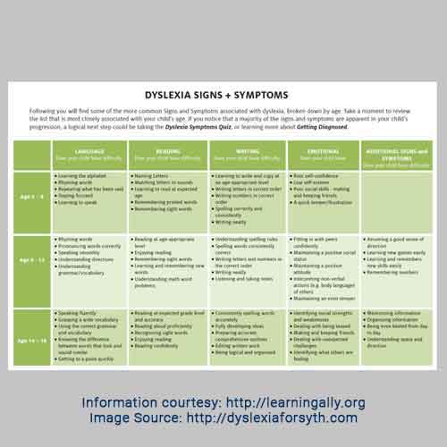 A list of common signs and symptoms associated with dyslexia.